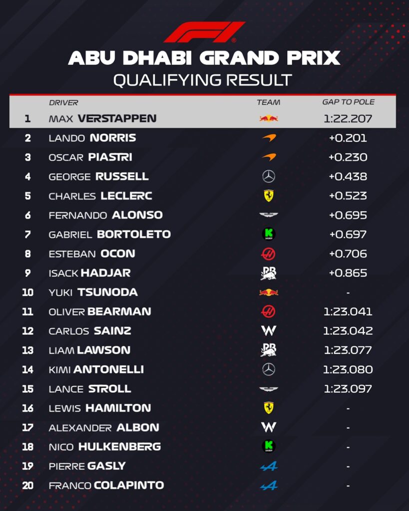 Resultaat kwalificatie Grand Prix van Abu Dhabi
